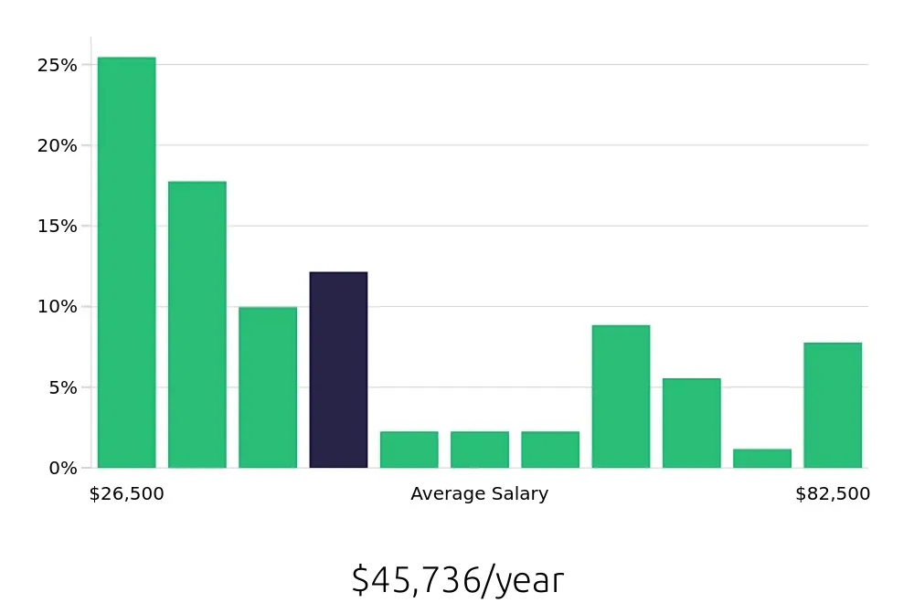 Graph depicting the yearly salary distribution for Retail Sales Associate jobs in Brookfield, WI, showing an average salary of $45,736 with varying distribution percentages across salary ranges.