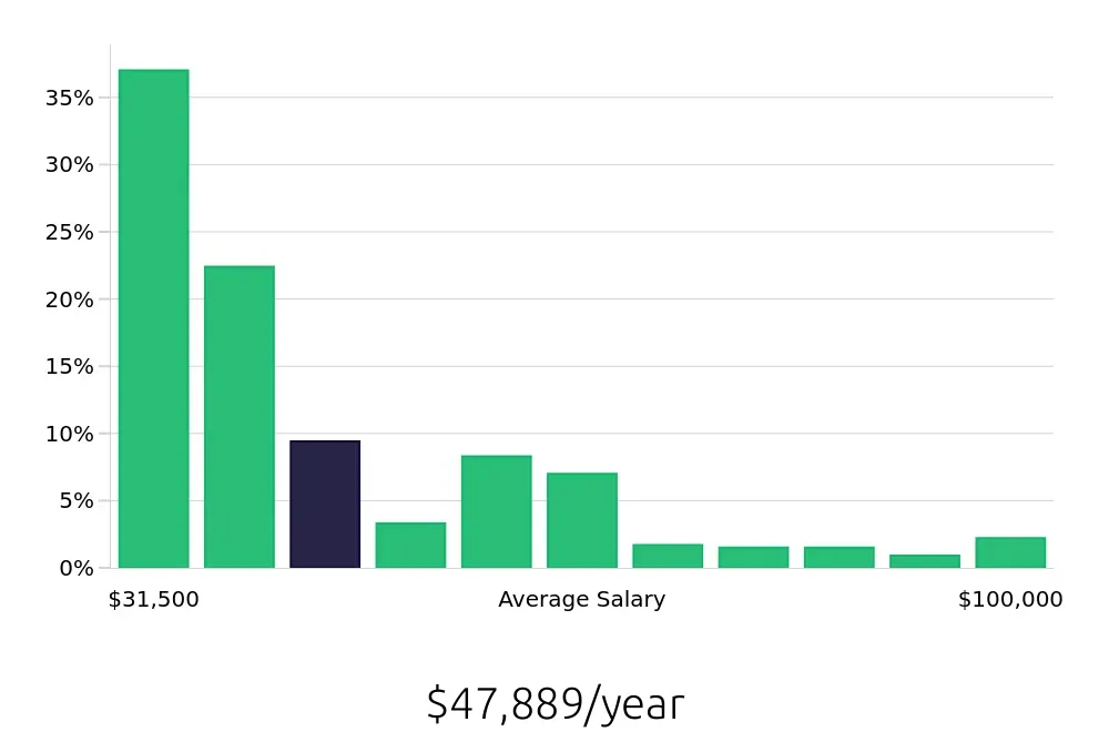 Graph depicting the yearly salary distribution for Retail Sales Associate jobs in Brooklyn, NY, showing an average salary of $47,889 with varying distribution percentages across salary ranges.