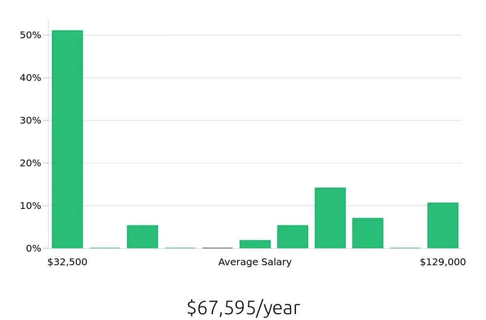 Graph depicting the yearly salary distribution for Retail Sales Associate jobs in Buena Park, CA, showing an average salary of $67,595 with varying distribution percentages across salary ranges.