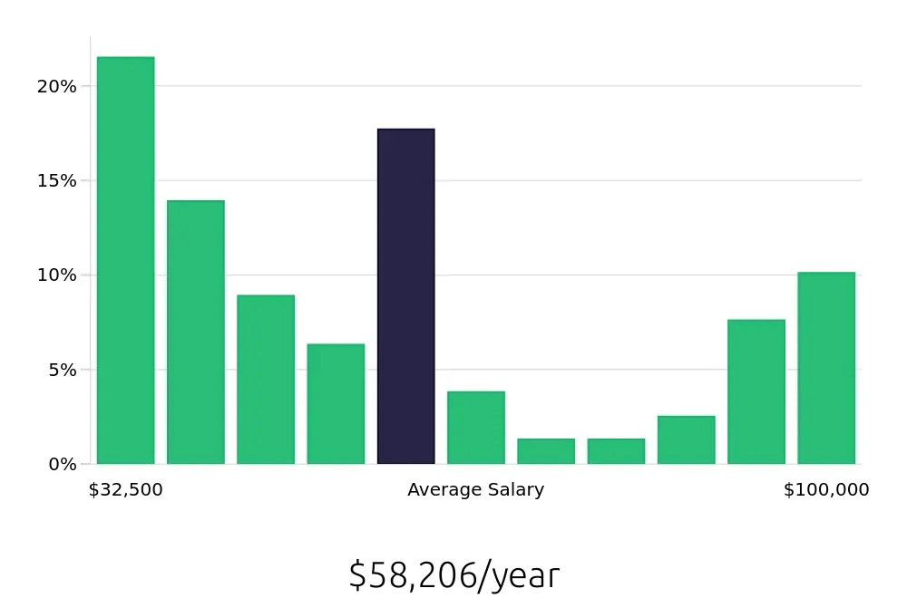 Graph depicting the yearly salary distribution for Retail Sales Associate jobs in Burien, WA, showing an average salary of $58,206 with varying distribution percentages across salary ranges.