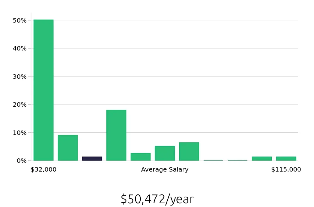Graph depicting the yearly salary distribution for Retail Sales Associate jobs in Burlington, MA, showing an average salary of $50,472 with varying distribution percentages across salary ranges.
