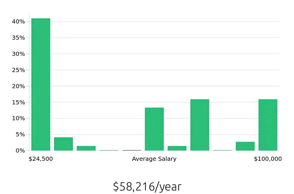 Graph depicting the yearly salary distribution for Retail Sales Associate jobs in Burlington, NC, showing an average salary of $58,216 with varying distribution percentages across salary ranges.