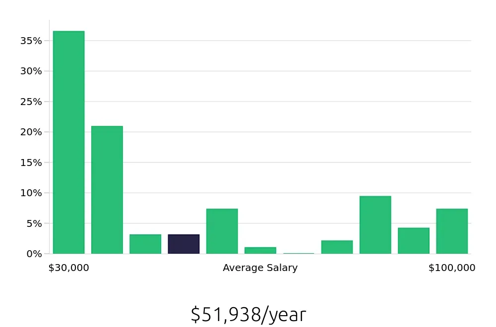 Graph depicting the yearly salary distribution for Retail Sales Associate jobs in Burlington, VT, showing an average salary of $51,938 with varying distribution percentages across salary ranges.