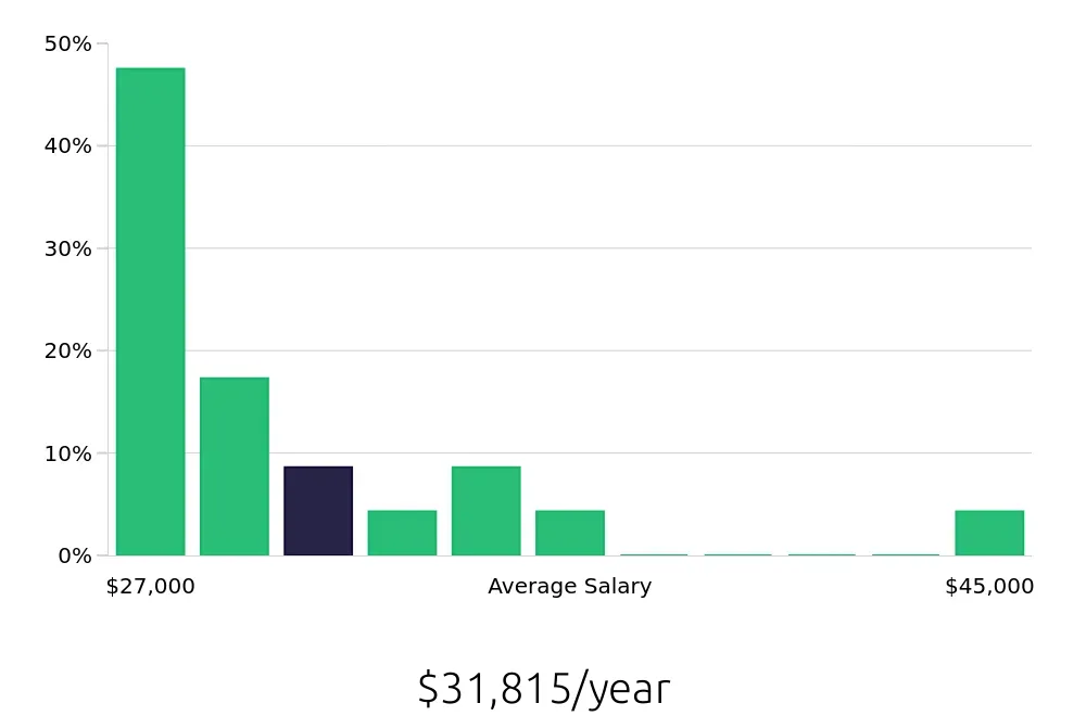 Graph depicting the yearly salary distribution for Retail Sales Associate jobs in Carbondale, IL, showing an average salary of $31,815 with varying distribution percentages across salary ranges.