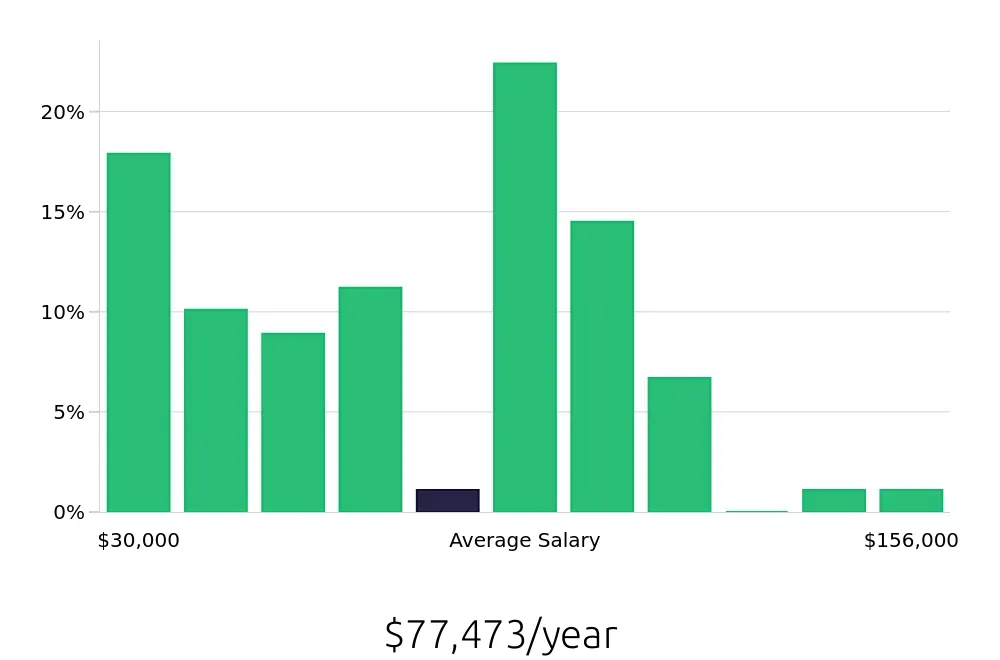 Graph depicting the yearly salary distribution for Retail Sales Associate jobs in Carrollton, TX, showing an average salary of $77,473 with varying distribution percentages across salary ranges.