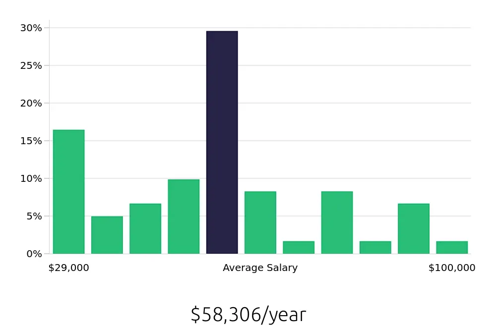 Graph depicting the yearly salary distribution for Retail Sales Associate jobs in Cedar Falls, IA, showing an average salary of $58,306 with varying distribution percentages across salary ranges.