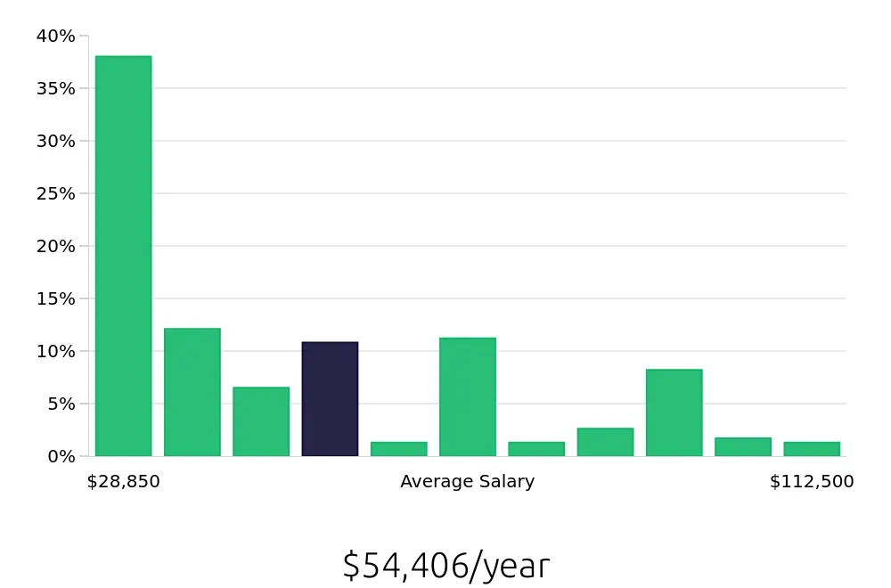 Graph depicting the yearly salary distribution for Retail Sales Associate jobs in Chandler, AZ, showing an average salary of $54,406 with varying distribution percentages across salary ranges.