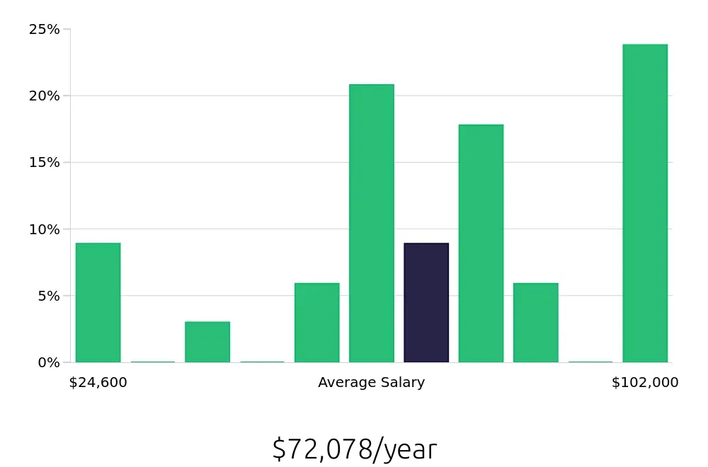 Graph depicting the yearly salary distribution for Retail Sales Associate jobs in Chapel Hill, NC, showing an average salary of $72,078 with varying distribution percentages across salary ranges.