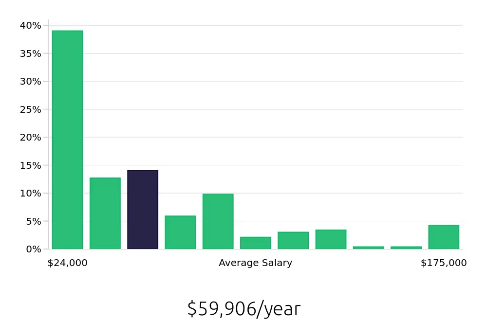 Graph depicting the yearly salary distribution for Retail Sales Associate jobs in Chattanooga, TN, showing an average salary of $59,906 with varying distribution percentages across salary ranges.
