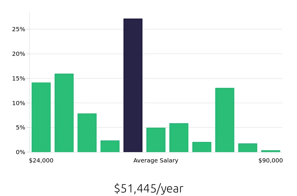 Graph depicting the yearly salary distribution for Retail Sales Associate jobs in Chesapeake, VA, showing an average salary of $51,445 with varying distribution percentages across salary ranges.