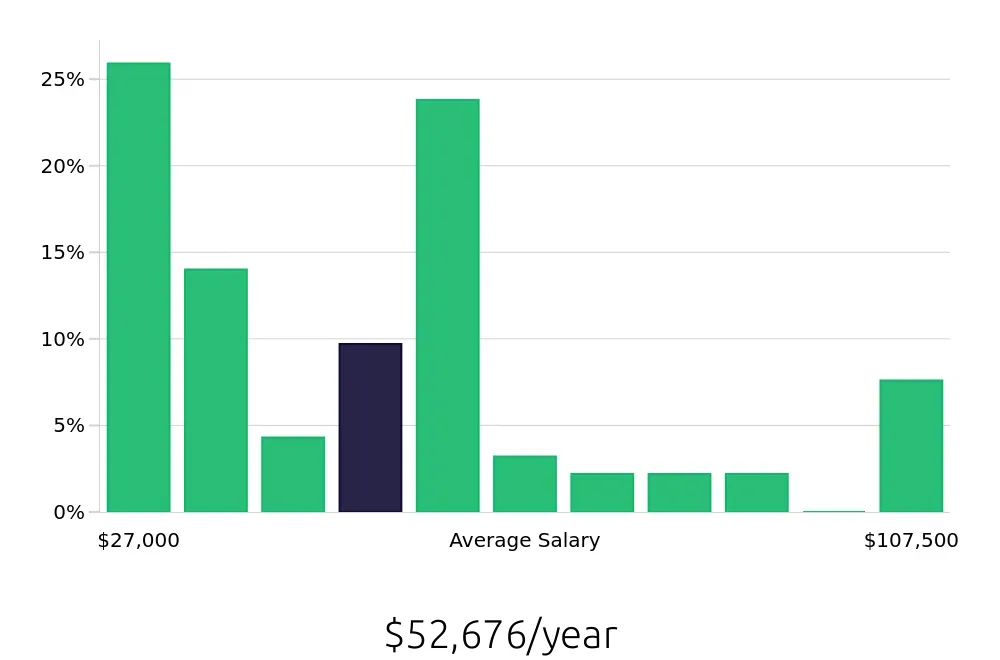 Graph depicting the yearly salary distribution for Retail Sales Associate jobs in Cheyenne, WY, showing an average salary of $52,676 with varying distribution percentages across salary ranges.