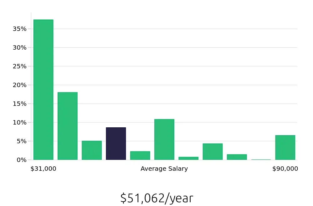 Graph depicting the yearly salary distribution for Retail Sales Associate jobs in Chula Vista, CA, showing an average salary of $51,062 with varying distribution percentages across salary ranges.