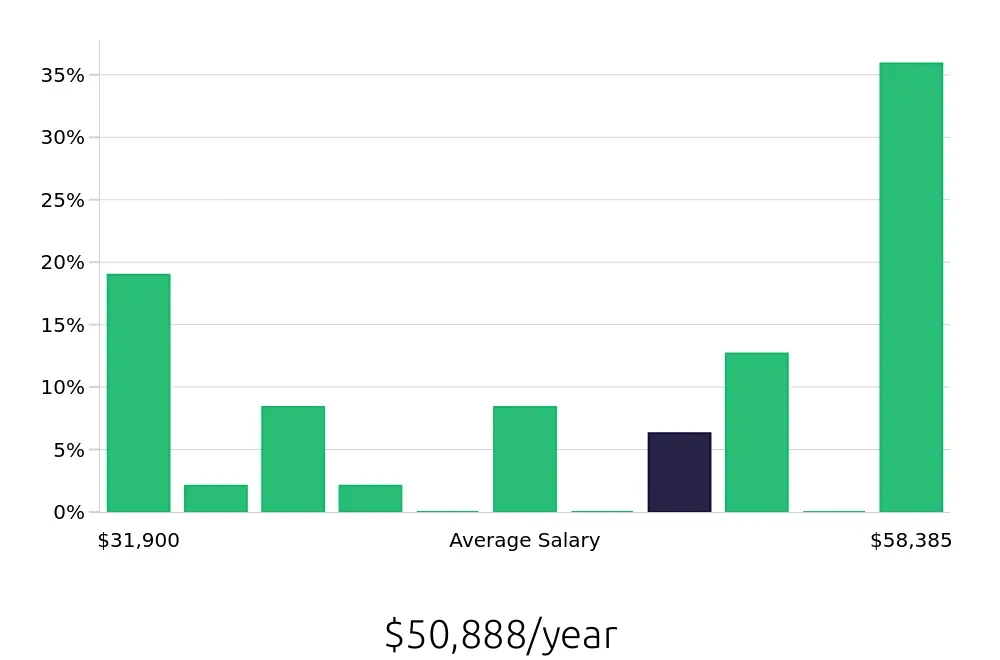 Graph depicting the yearly salary distribution for Retail Sales Associate jobs in Clackamas, OR, showing an average salary of $50,888 with varying distribution percentages across salary ranges.