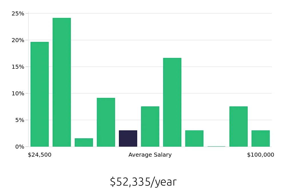 Graph depicting the yearly salary distribution for Retail Sales Associate jobs in Clinton Township, MI, showing an average salary of $52,335 with varying distribution percentages across salary ranges.