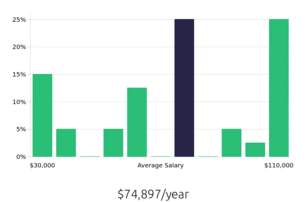 Graph depicting the yearly salary distribution for Retail Sales Associate jobs in Cockeysville, MD, showing an average salary of $74,897 with varying distribution percentages across salary ranges.
