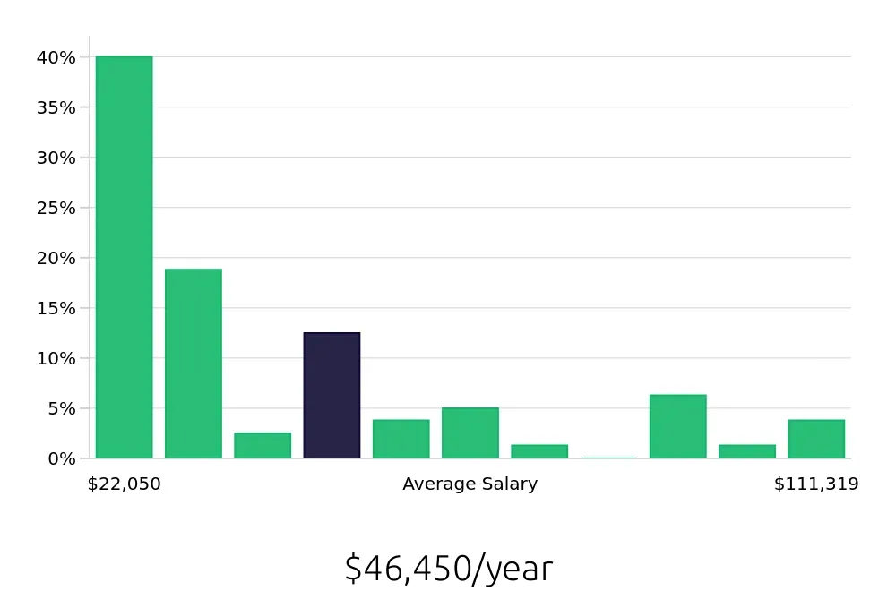 Graph depicting the yearly salary distribution for Retail Sales Associate jobs in College Station, TX, showing an average salary of $46,450 with varying distribution percentages across salary ranges.