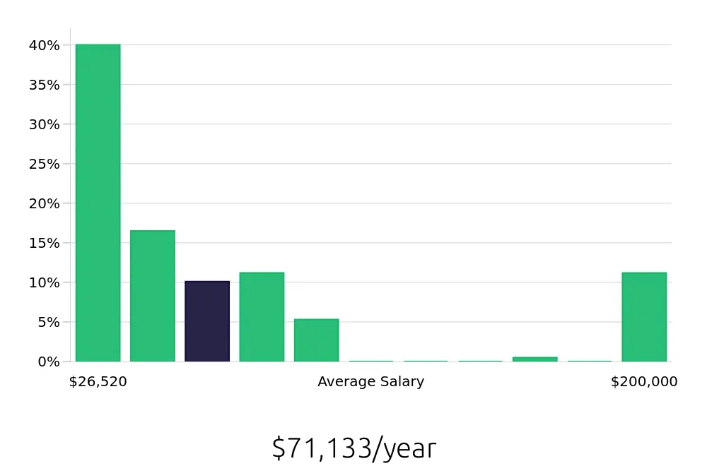 Graph depicting the yearly salary distribution for Retail Sales Associate jobs in Columbia, MO, showing an average salary of $71,133 with varying distribution percentages across salary ranges.