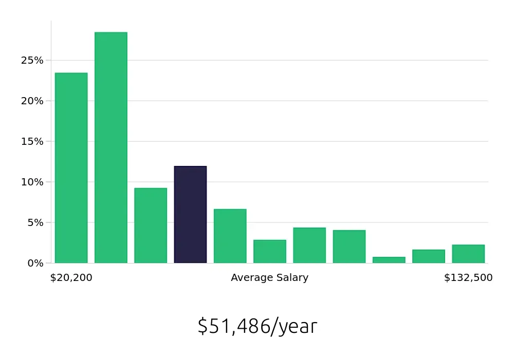 Graph depicting the yearly salary distribution for Retail Sales Associate jobs in Columbus, OH, showing an average salary of $51,486 with varying distribution percentages across salary ranges.