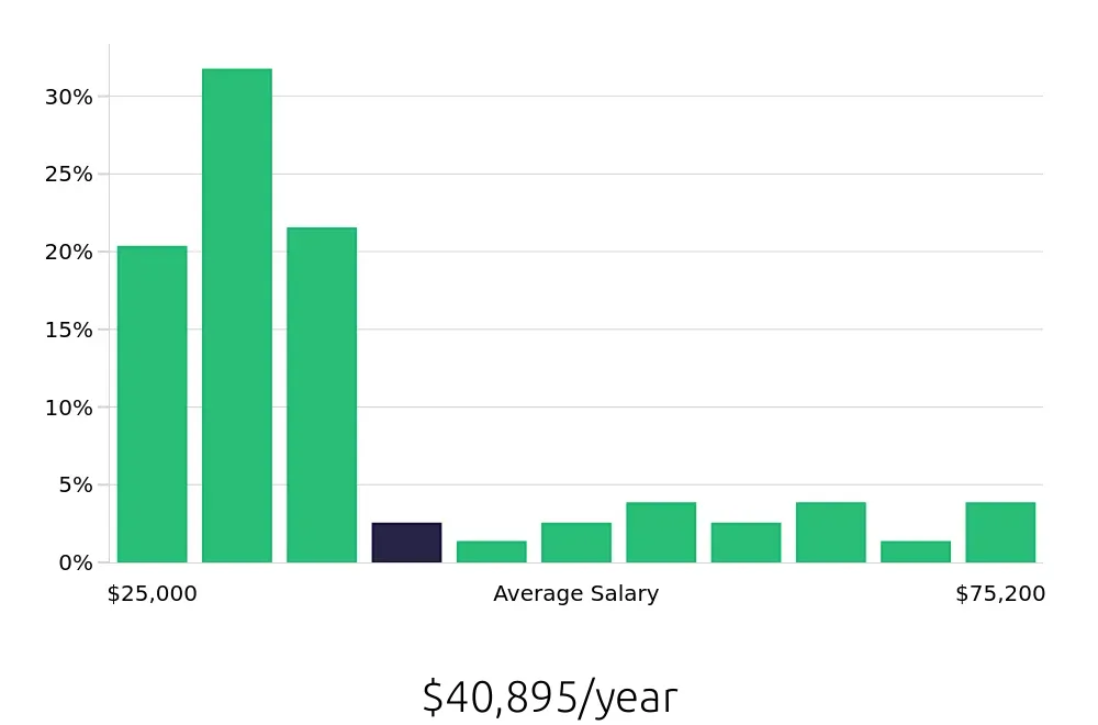 Graph depicting the yearly salary distribution for Retail Sales Associate jobs in Coral Gables, FL, showing an average salary of $40,895 with varying distribution percentages across salary ranges.
