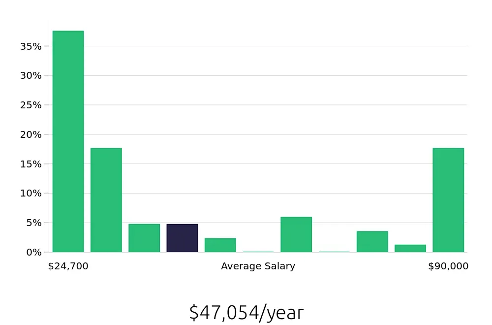 Graph depicting the yearly salary distribution for Retail Sales Associate jobs in Coralville, IA, showing an average salary of $47,054 with varying distribution percentages across salary ranges.