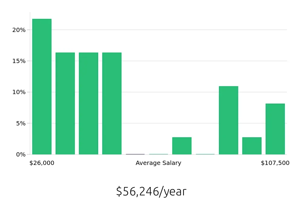 Graph depicting the yearly salary distribution for Retail Sales Associate jobs in Covington, GA, showing an average salary of $56,246 with varying distribution percentages across salary ranges.