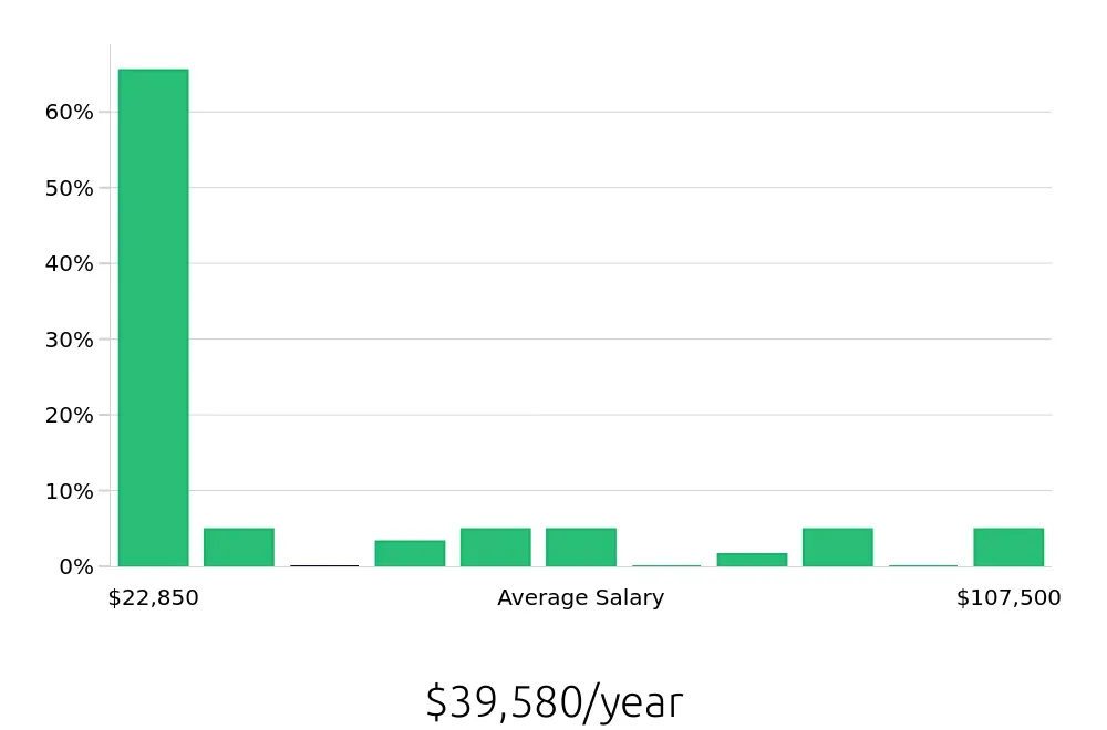Graph depicting the yearly salary distribution for Retail Sales Associate jobs in Covington, LA, showing an average salary of $39,580 with varying distribution percentages across salary ranges.