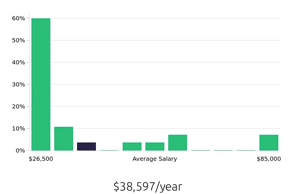 Graph depicting the yearly salary distribution for Retail Sales Associate jobs in Creve Coeur, MO, showing an average salary of $38,597 with varying distribution percentages across salary ranges.