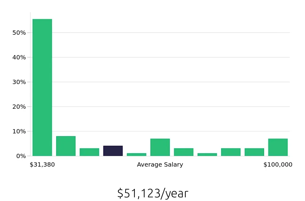 Graph depicting the yearly salary distribution for Retail Sales Associate jobs in Danbury, CT, showing an average salary of $51,123 with varying distribution percentages across salary ranges.