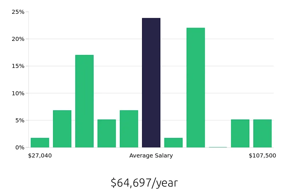 Graph depicting the yearly salary distribution for Retail Sales Associate jobs in Davenport, FL, showing an average salary of $64,697 with varying distribution percentages across salary ranges.
