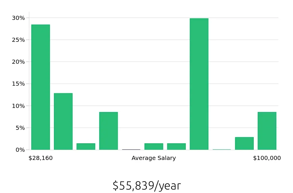 Graph depicting the yearly salary distribution for Retail Sales Associate jobs in DeLand, FL, showing an average salary of $55,839 with varying distribution percentages across salary ranges.