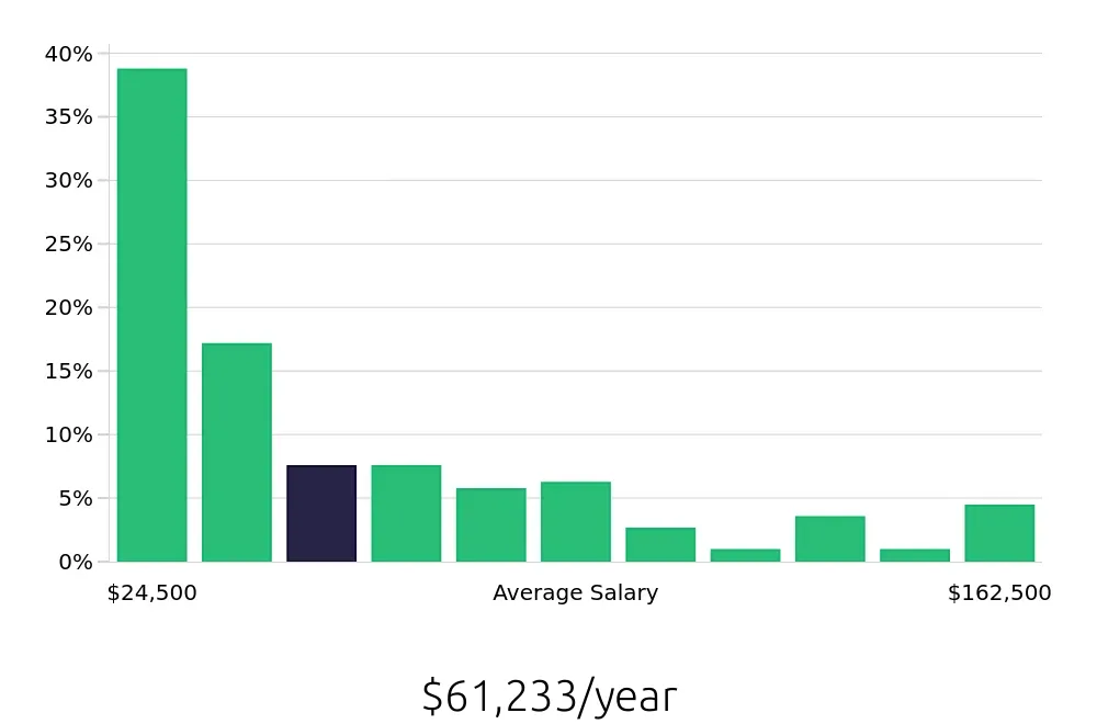 Graph depicting the yearly salary distribution for Retail Sales Associate jobs in Detroit, MI, showing an average salary of $61,233 with varying distribution percentages across salary ranges.