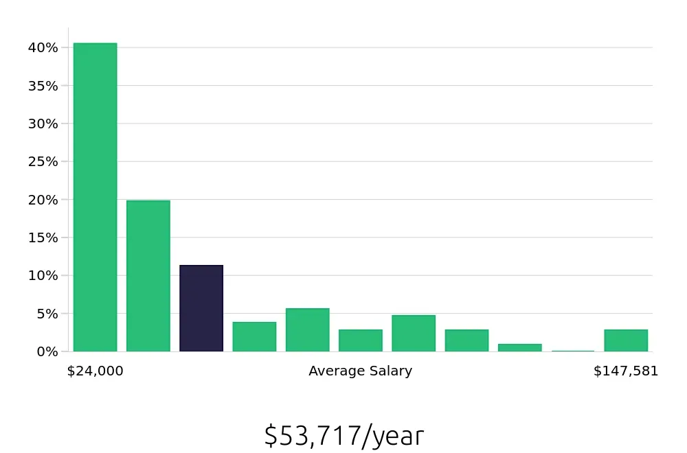 Graph depicting the yearly salary distribution for Retail Sales Associate jobs in Dothan, AL, showing an average salary of $53,717 with varying distribution percentages across salary ranges.