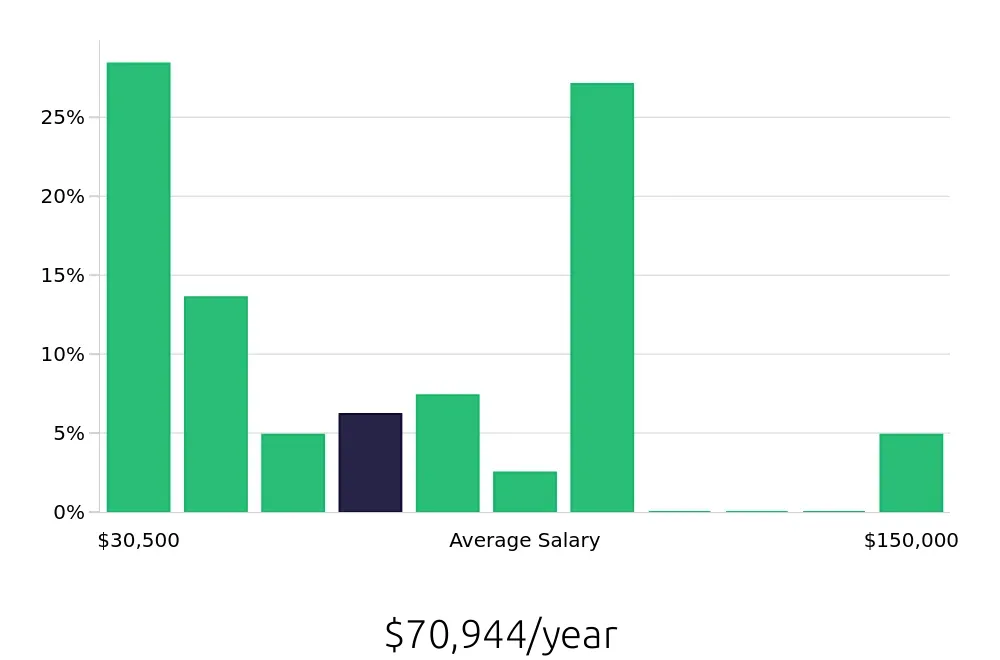 Graph depicting the yearly salary distribution for Retail Sales Associate jobs in Dover, DE, showing an average salary of $70,944 with varying distribution percentages across salary ranges.