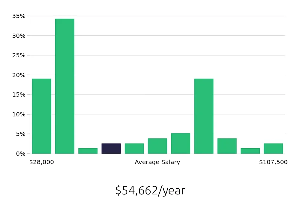 Graph depicting the yearly salary distribution for Retail Sales Associate jobs in Downers Grove, IL, showing an average salary of $54,662 with varying distribution percentages across salary ranges.