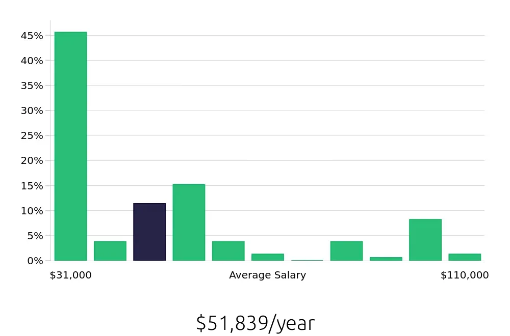 Graph depicting the yearly salary distribution for Retail Sales Associate jobs in Dublin, CA, showing an average salary of $51,839 with varying distribution percentages across salary ranges.