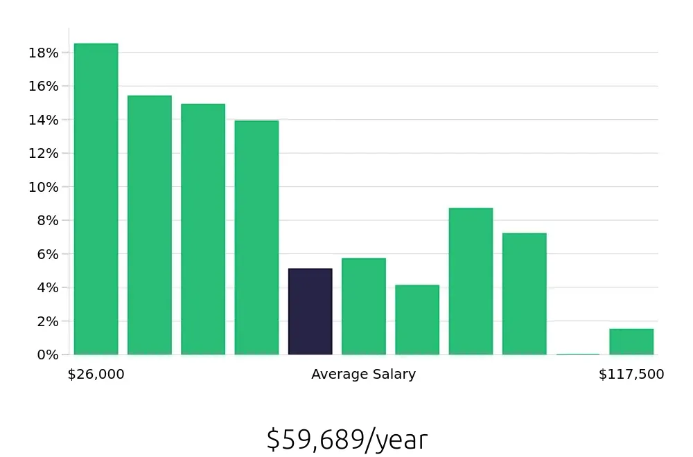 Graph depicting the yearly salary distribution for Retail Sales Associate jobs in Durham, NC, showing an average salary of $59,689 with varying distribution percentages across salary ranges.
