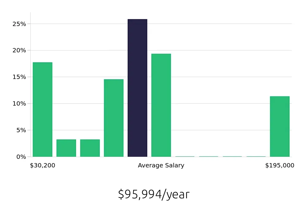 Graph depicting the yearly salary distribution for Retail Sales Associate jobs in Easton, MD, showing an average salary of $95,994 with varying distribution percentages across salary ranges.