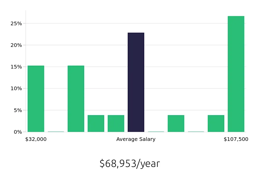 Graph depicting the yearly salary distribution for Retail Sales Associate jobs in Edinburg, TX, showing an average salary of $68,953 with varying distribution percentages across salary ranges.
