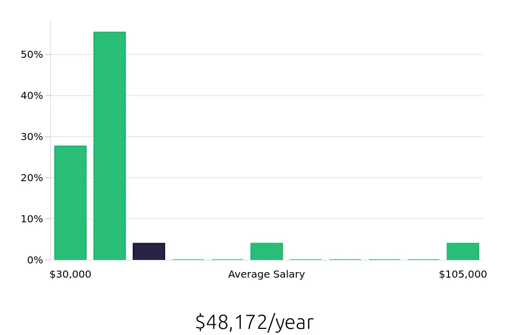 Graph depicting the yearly salary distribution for Retail Sales Associate jobs in Elk River, MN, showing an average salary of $48,172 with varying distribution percentages across salary ranges.