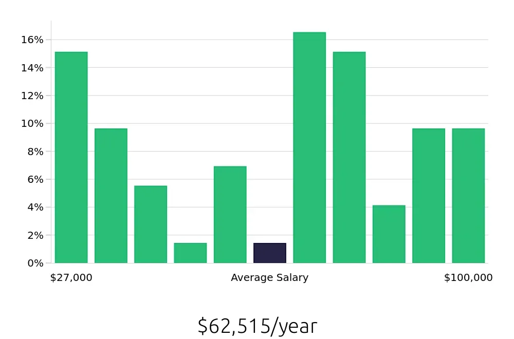 Graph depicting the yearly salary distribution for Retail Sales Associate jobs in Elkhart, IN, showing an average salary of $62,515 with varying distribution percentages across salary ranges.
