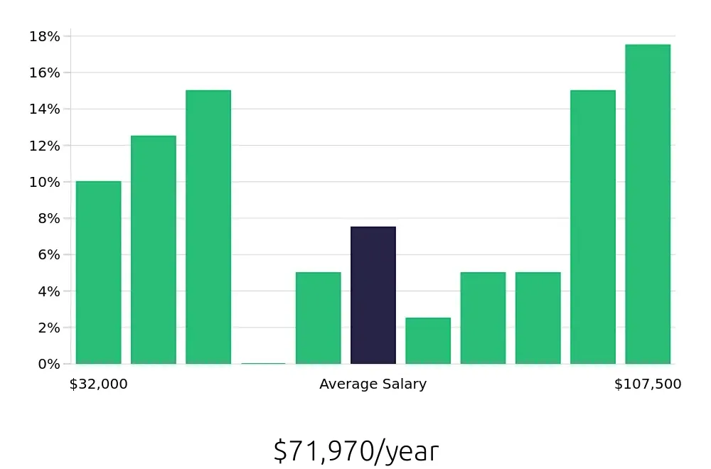 Graph depicting the yearly salary distribution for Retail Sales Associate jobs in Elmhurst, IL, showing an average salary of $71,970 with varying distribution percentages across salary ranges.