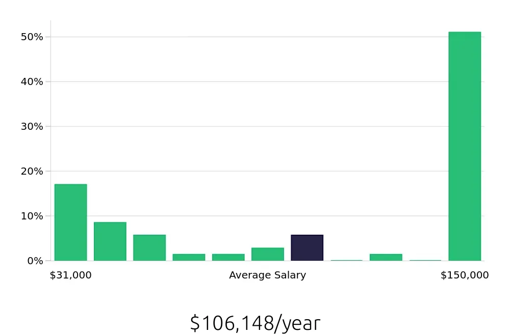 Graph depicting the yearly salary distribution for Retail Sales Associate jobs in Englewood, NJ, showing an average salary of $106,148 with varying distribution percentages across salary ranges.