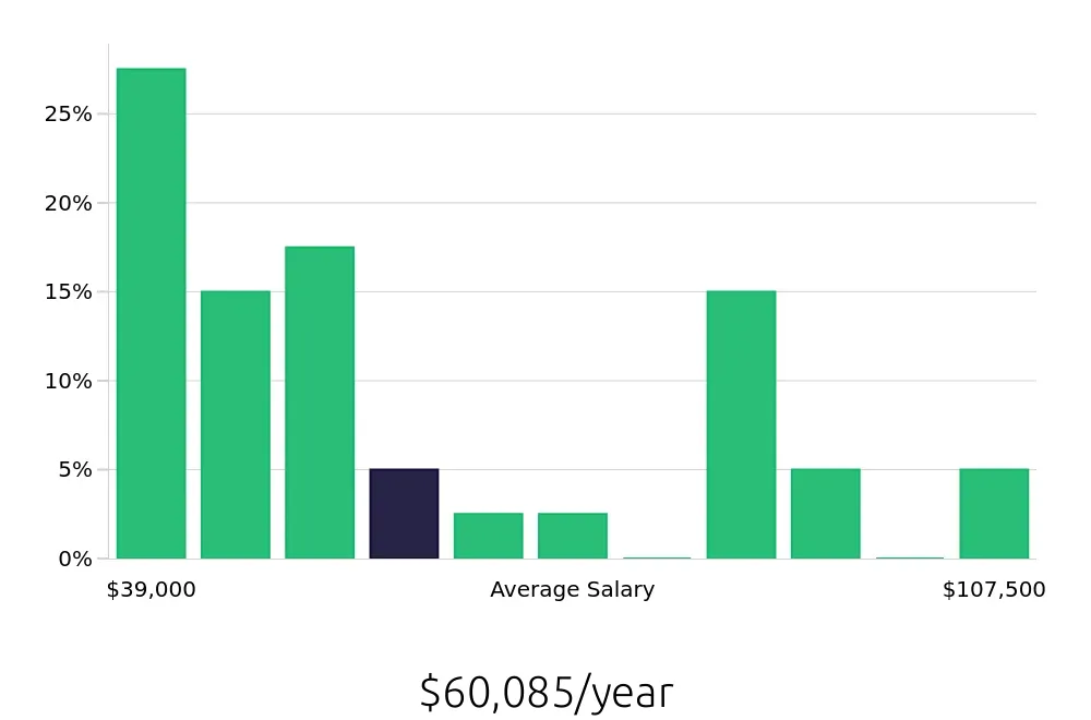 Graph depicting the yearly salary distribution for Retail Sales Associate jobs in Erlanger, KY, showing an average salary of $60,085 with varying distribution percentages across salary ranges.