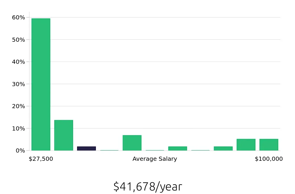 Graph depicting the yearly salary distribution for Retail Sales Associate jobs in Fenton, MO, showing an average salary of $41,678 with varying distribution percentages across salary ranges.