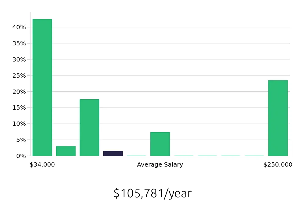 Graph depicting the yearly salary distribution for Retail Sales Associate jobs in Fife, WA, showing an average salary of $105,781 with varying distribution percentages across salary ranges.