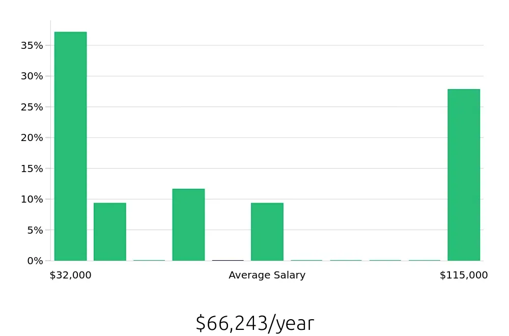 Graph depicting the yearly salary distribution for Retail Sales Associate jobs in Fitchburg, MA, showing an average salary of $66,243 with varying distribution percentages across salary ranges.