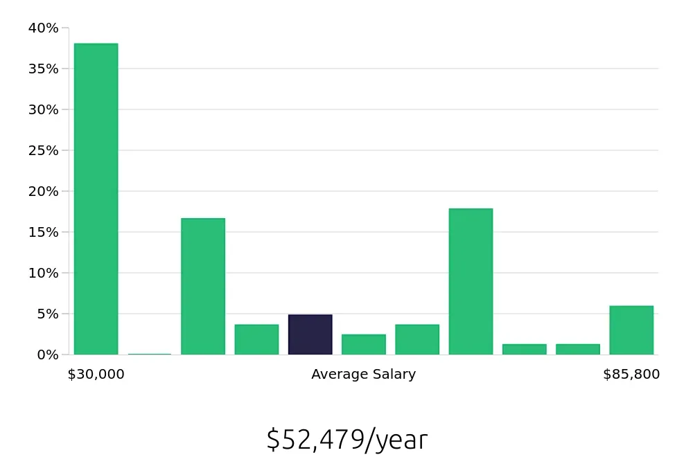 Graph depicting the yearly salary distribution for Retail Sales Associate jobs in Flemington, NJ, showing an average salary of $52,479 with varying distribution percentages across salary ranges.