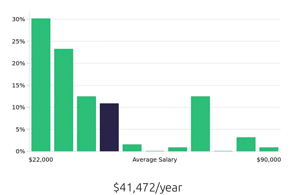 Graph depicting the yearly salary distribution for Retail Sales Associate jobs in Flint, MI, showing an average salary of $41,472 with varying distribution percentages across salary ranges.