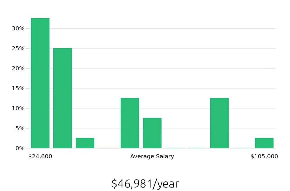 Graph depicting the yearly salary distribution for Retail Sales Associate jobs in Florissant, MO, showing an average salary of $46,981 with varying distribution percentages across salary ranges.