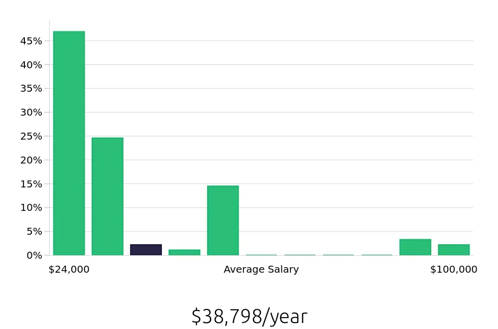 Graph depicting the yearly salary distribution for Retail Sales Associate jobs in Foley, AL, showing an average salary of $38,798 with varying distribution percentages across salary ranges.